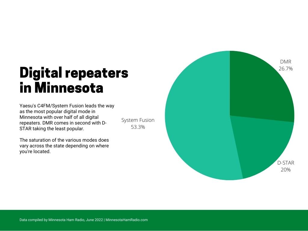 Chart showing popularity of digital ham radio modes in Minnesota.