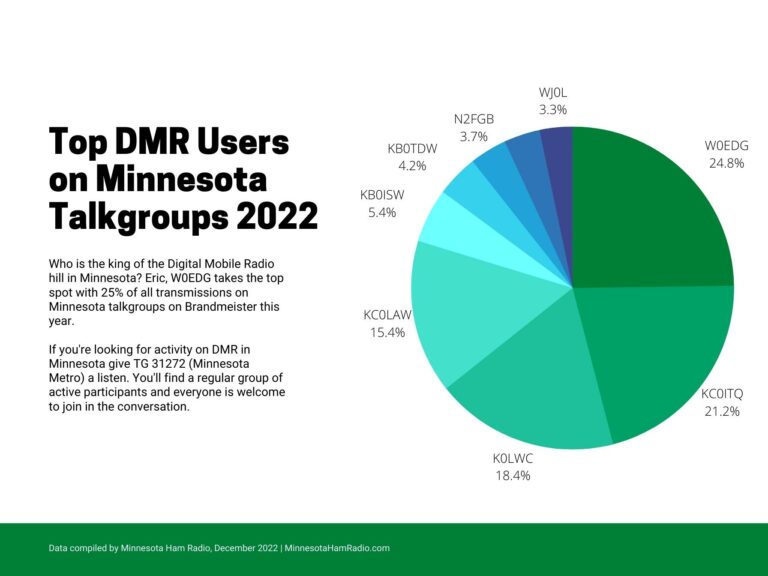 Minnesota’s Most Active DMR Users